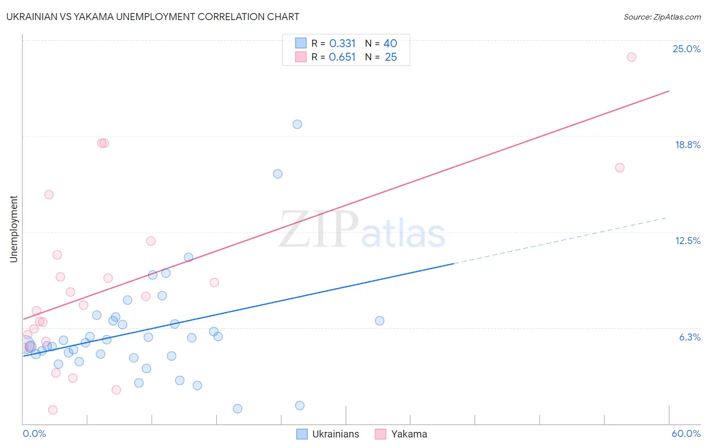Ukrainian vs Yakama Unemployment