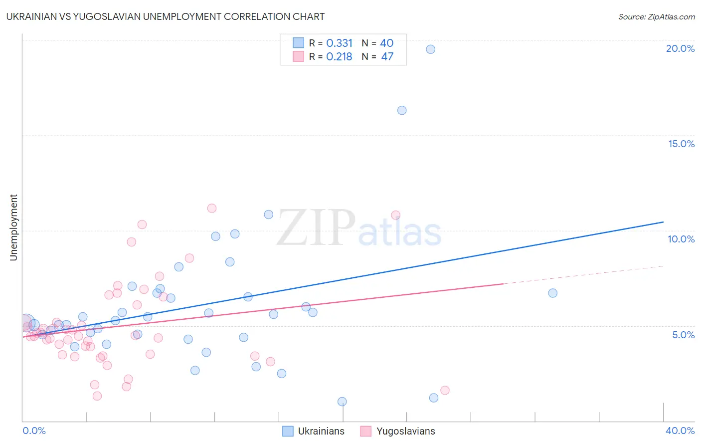 Ukrainian vs Yugoslavian Unemployment