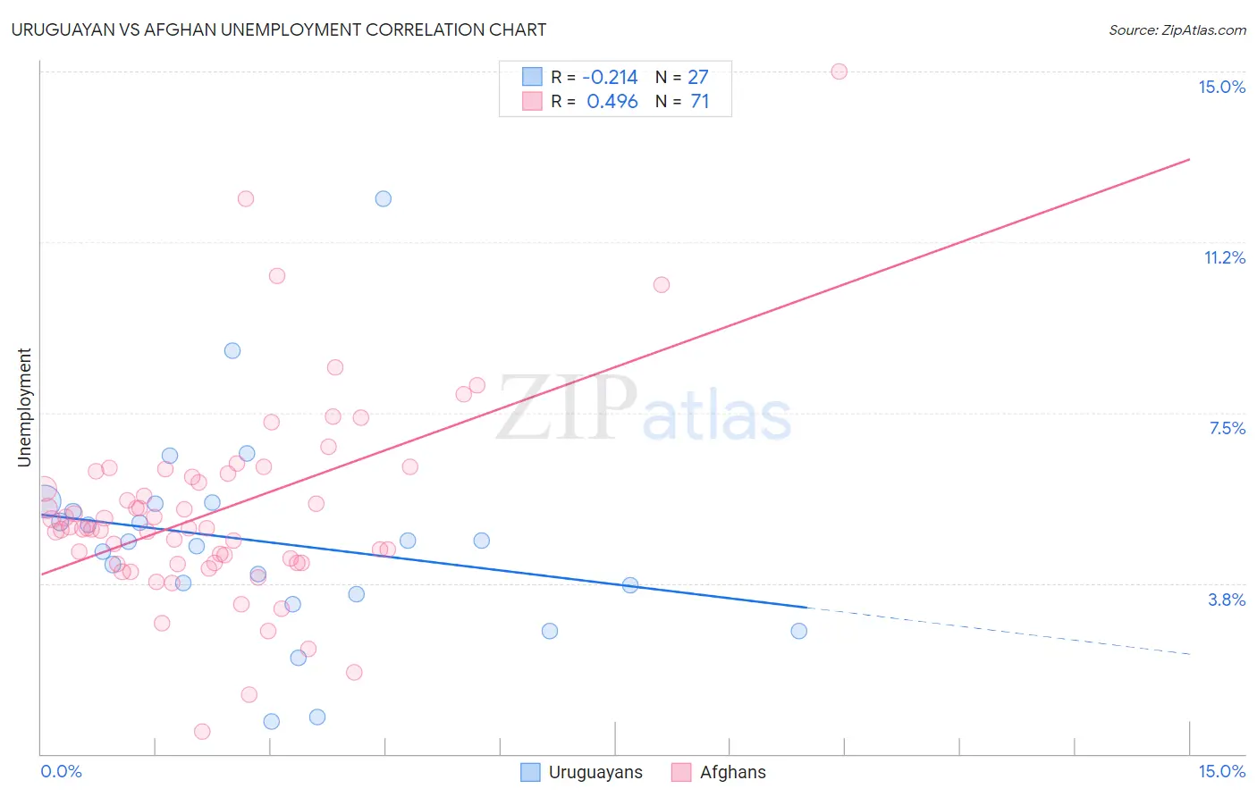 Uruguayan vs Afghan Unemployment