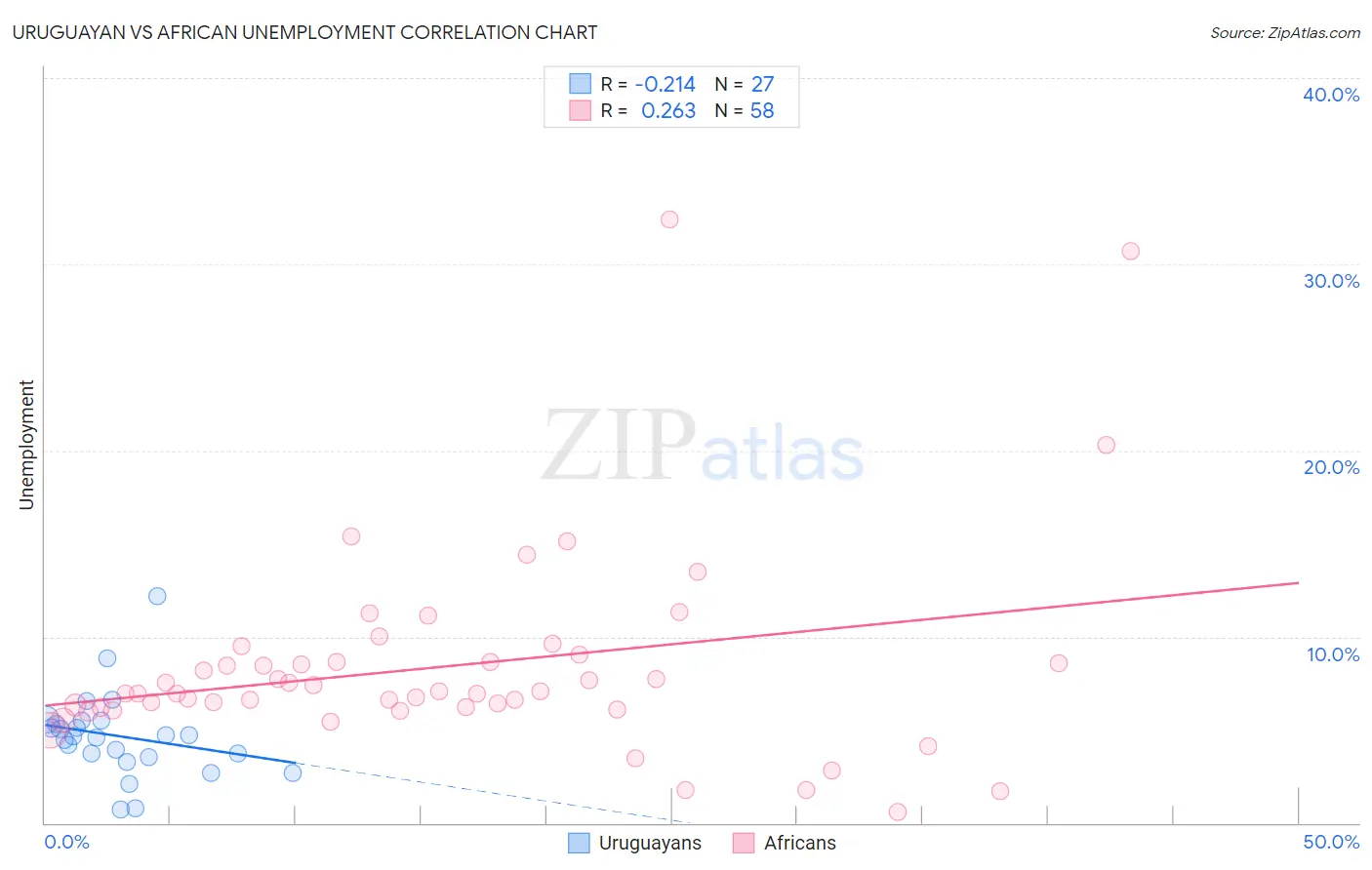 Uruguayan vs African Unemployment