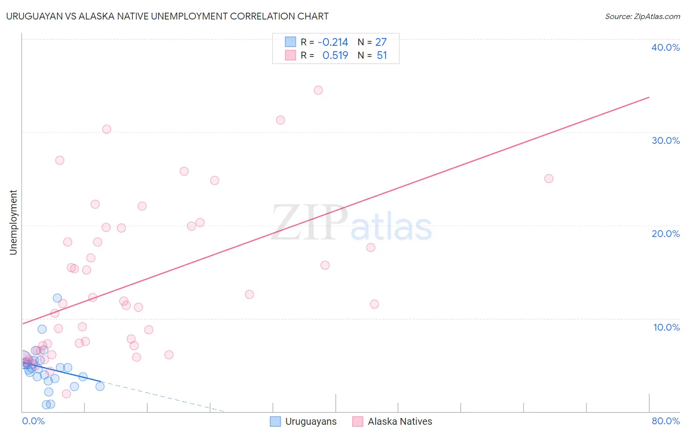 Uruguayan vs Alaska Native Unemployment