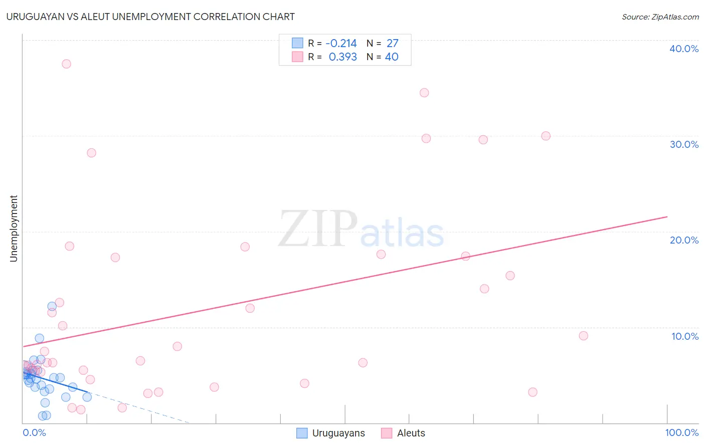 Uruguayan vs Aleut Unemployment