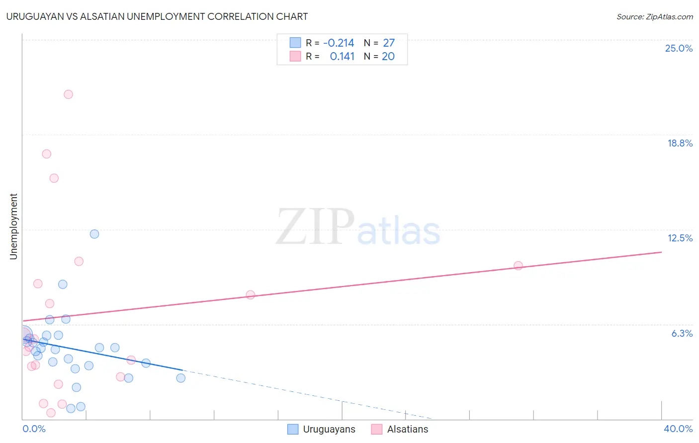 Uruguayan vs Alsatian Unemployment