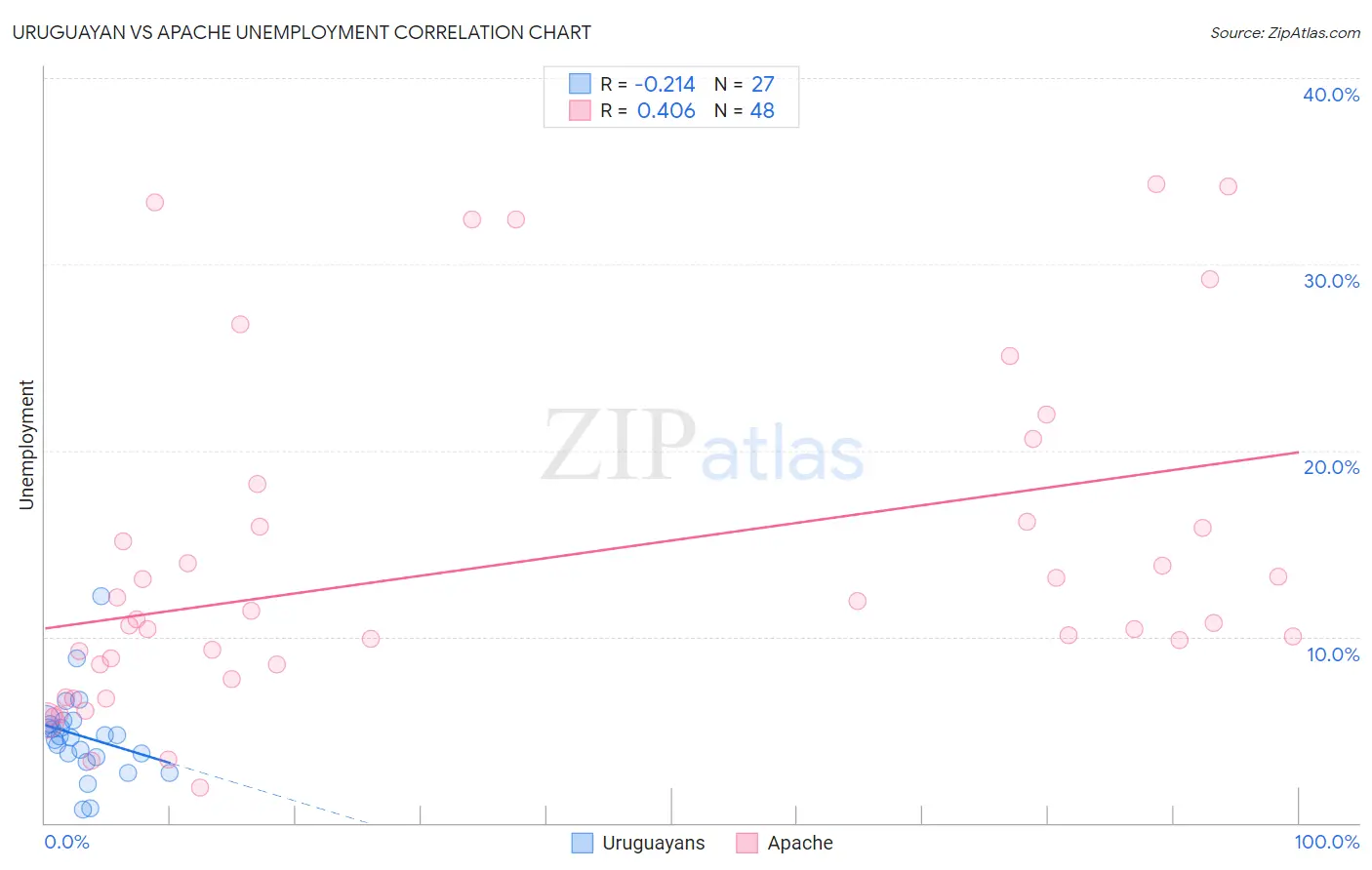 Uruguayan vs Apache Unemployment