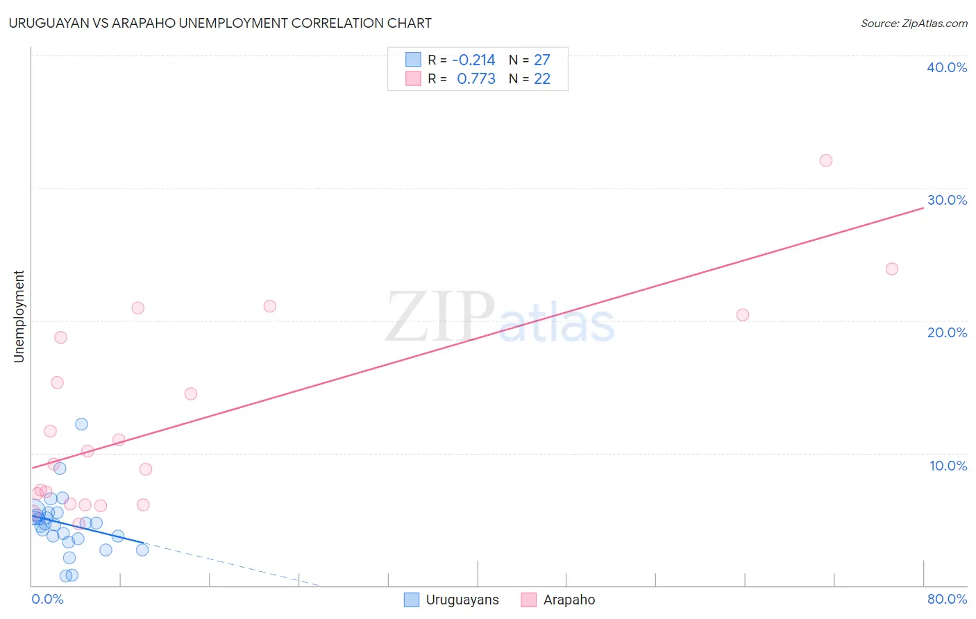 Uruguayan vs Arapaho Unemployment