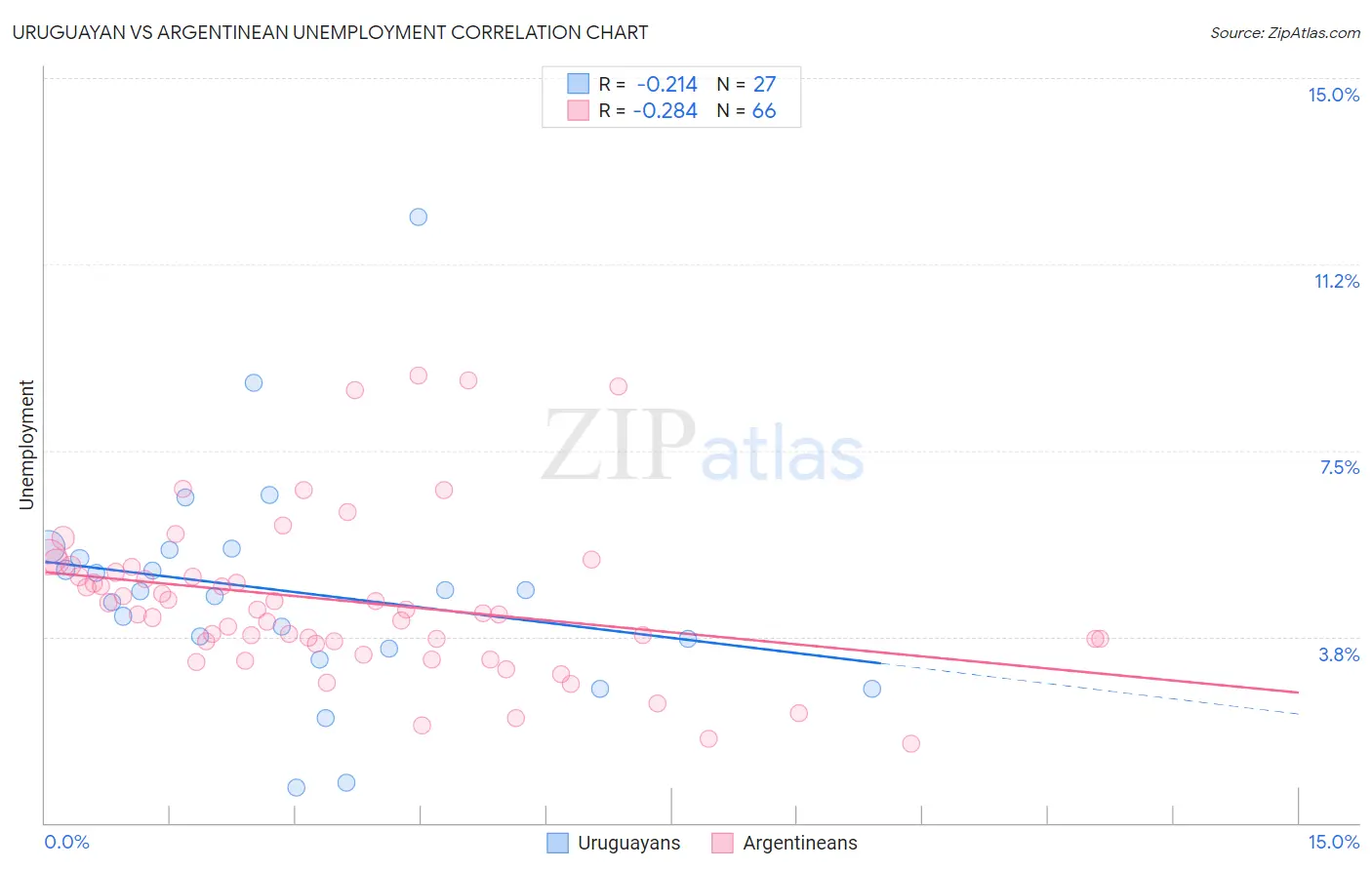 Uruguayan vs Argentinean Unemployment