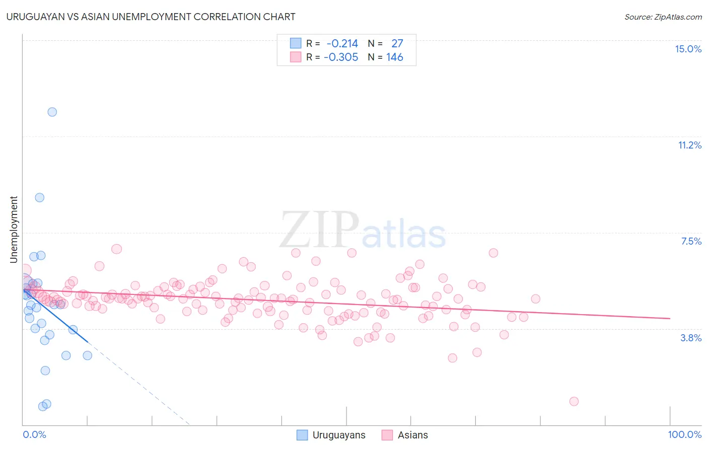 Uruguayan vs Asian Unemployment