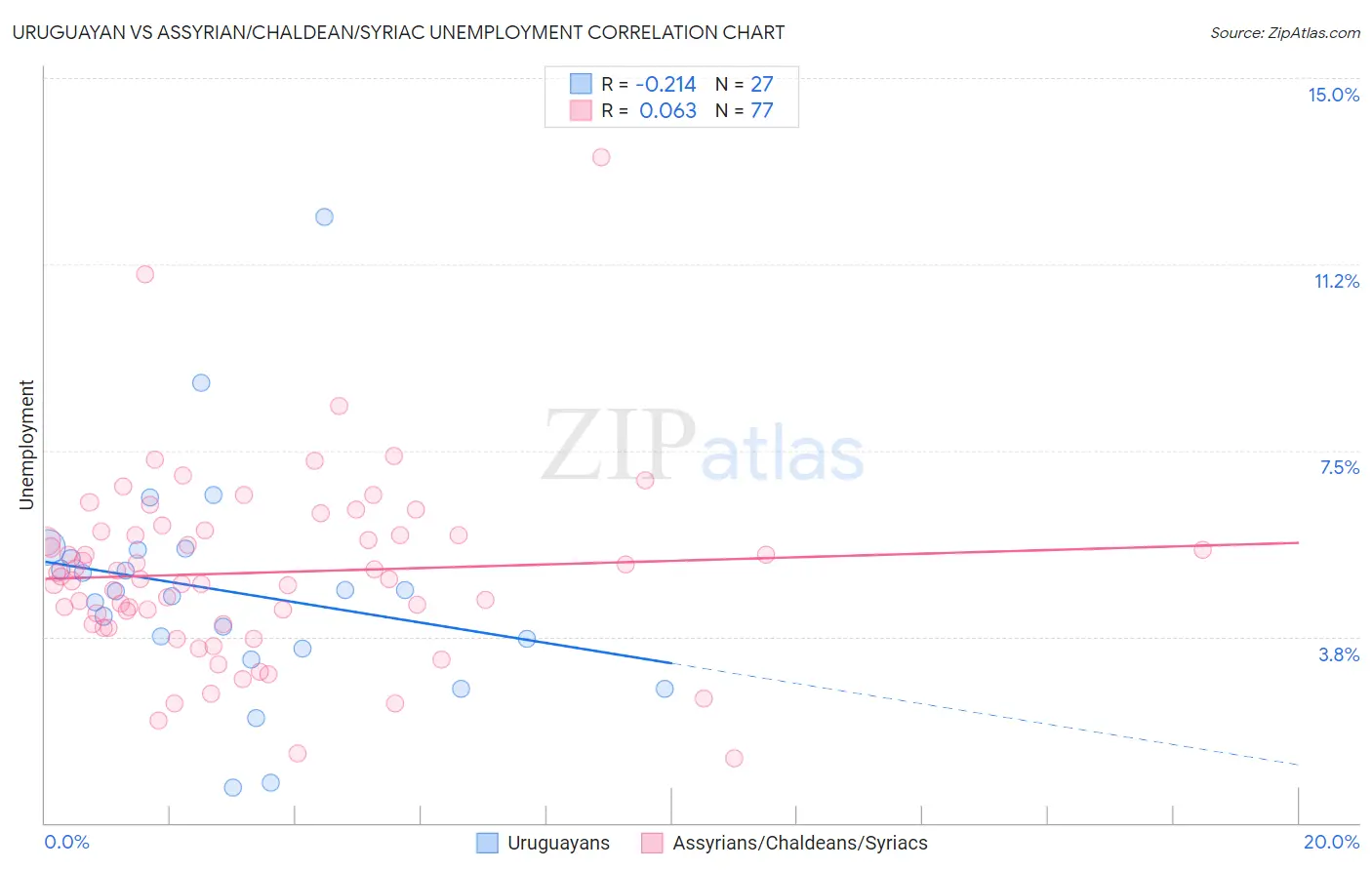 Uruguayan vs Assyrian/Chaldean/Syriac Unemployment