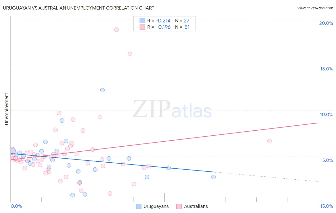 Uruguayan vs Australian Unemployment