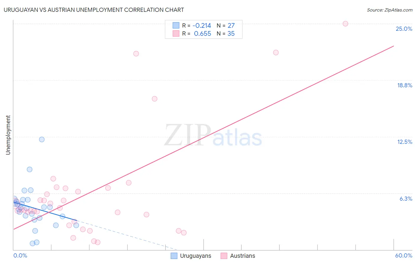 Uruguayan vs Austrian Unemployment