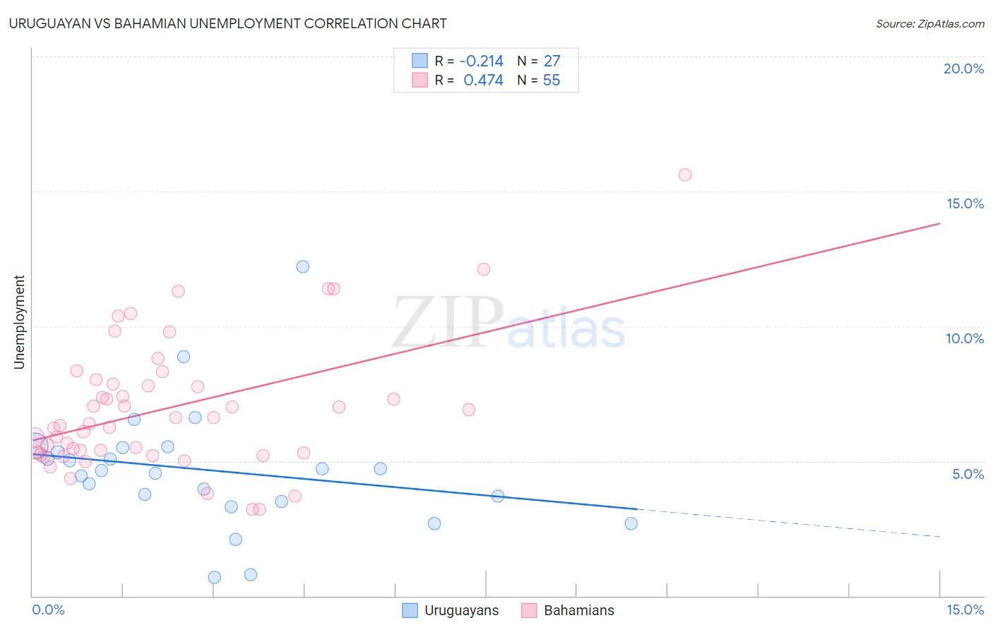 Uruguayan vs Bahamian Unemployment