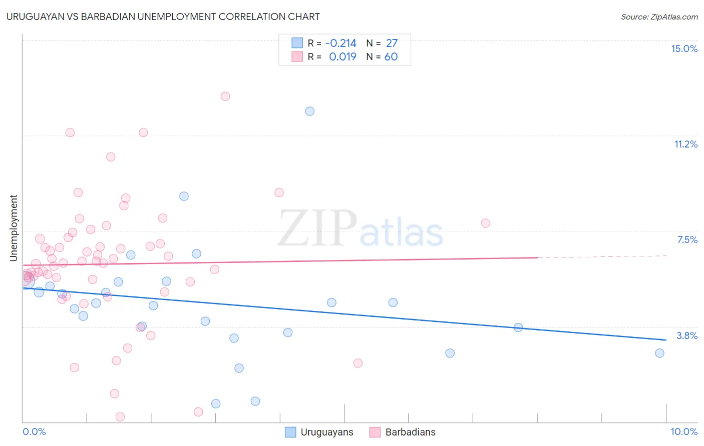 Uruguayan vs Barbadian Unemployment