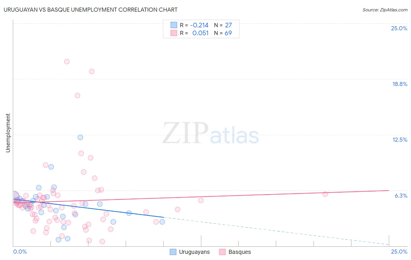 Uruguayan vs Basque Unemployment