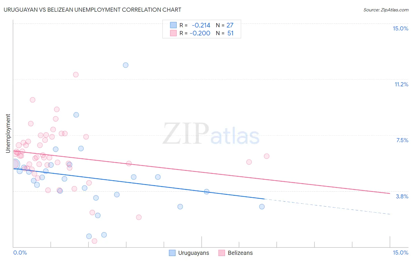 Uruguayan vs Belizean Unemployment