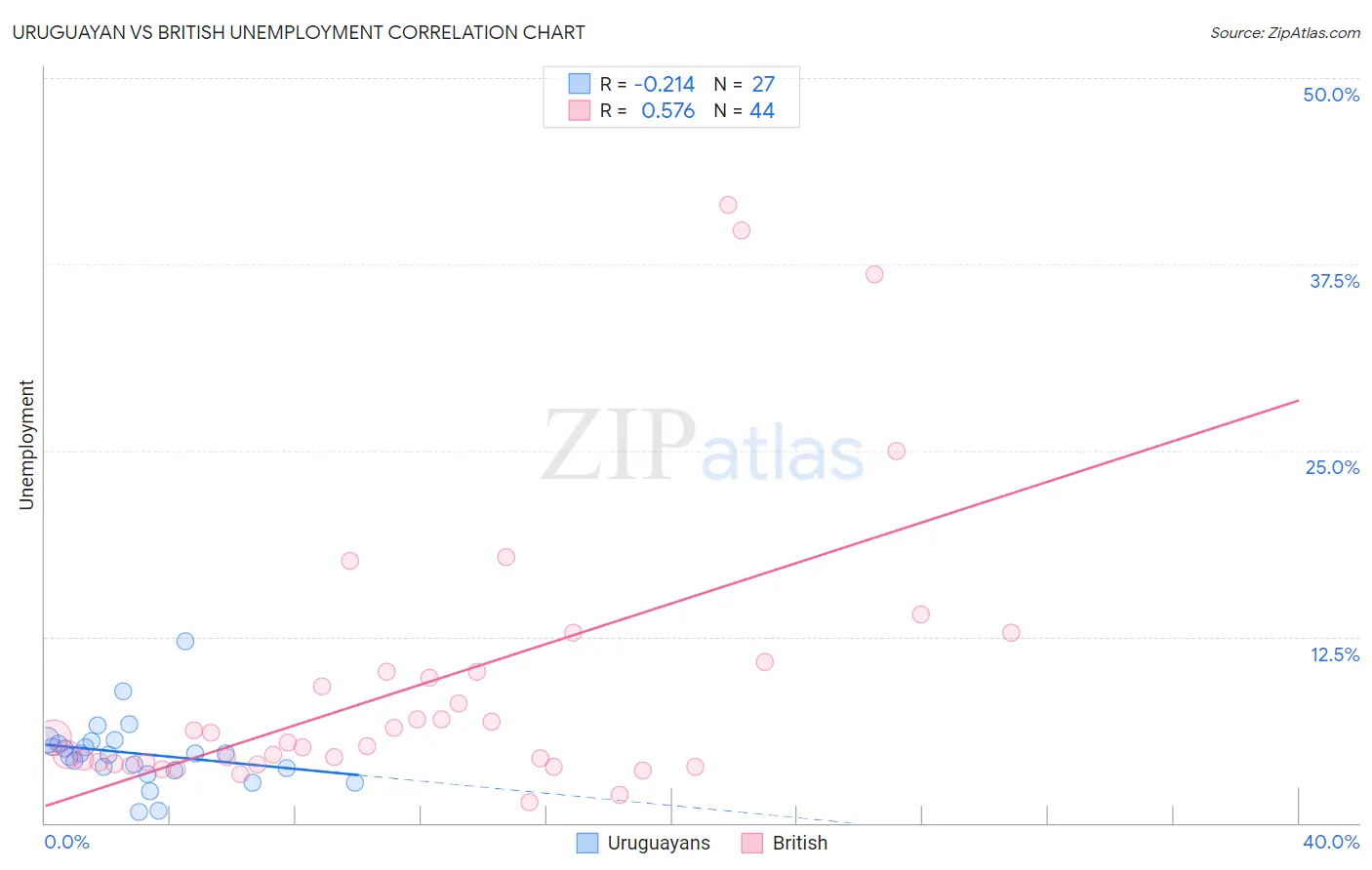 Uruguayan vs British Unemployment