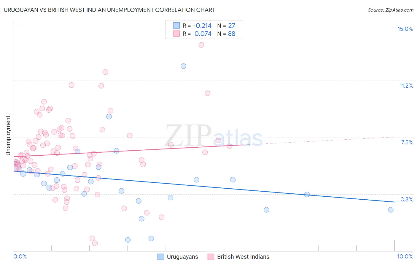 Uruguayan vs British West Indian Unemployment