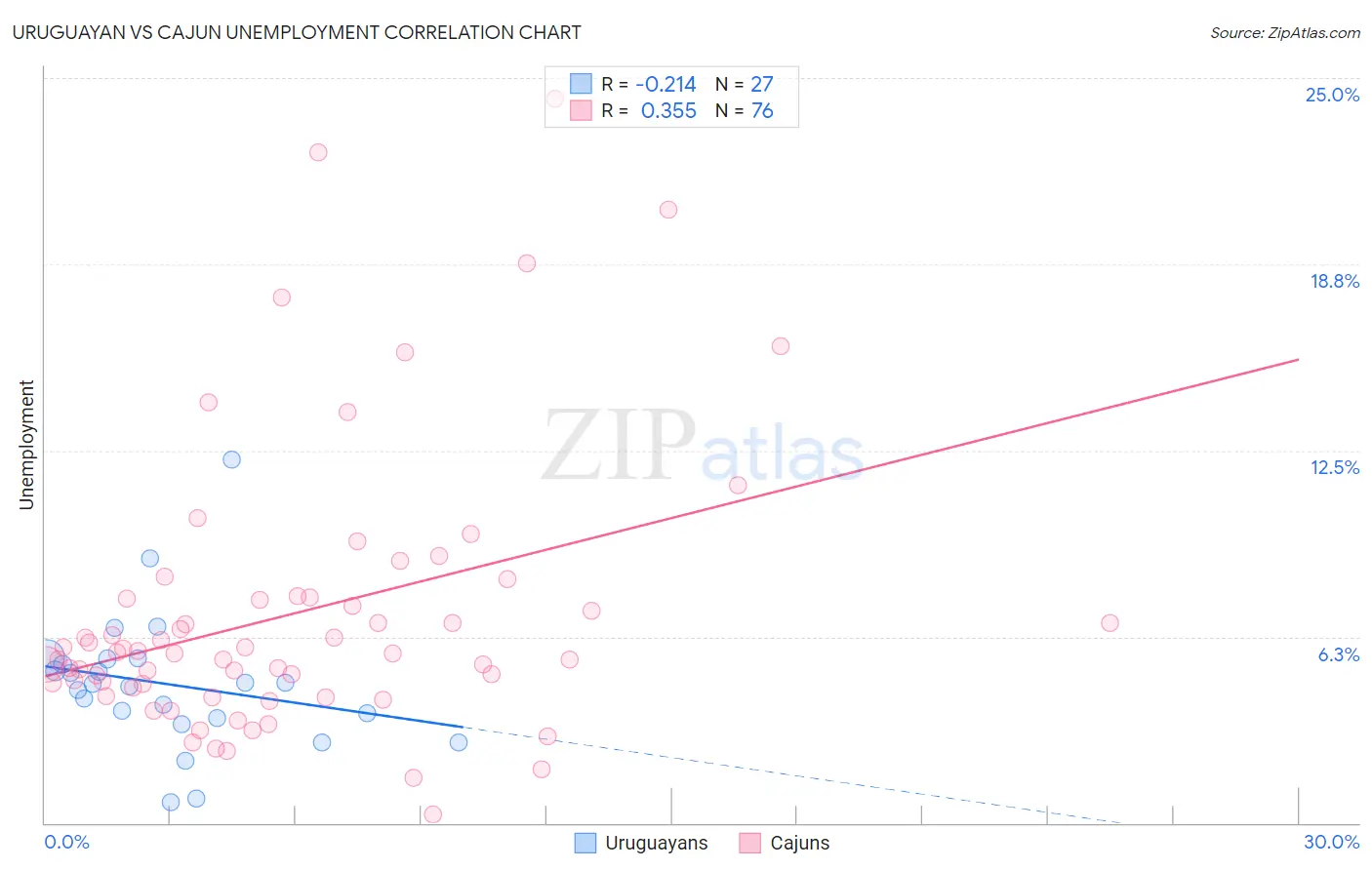 Uruguayan vs Cajun Unemployment