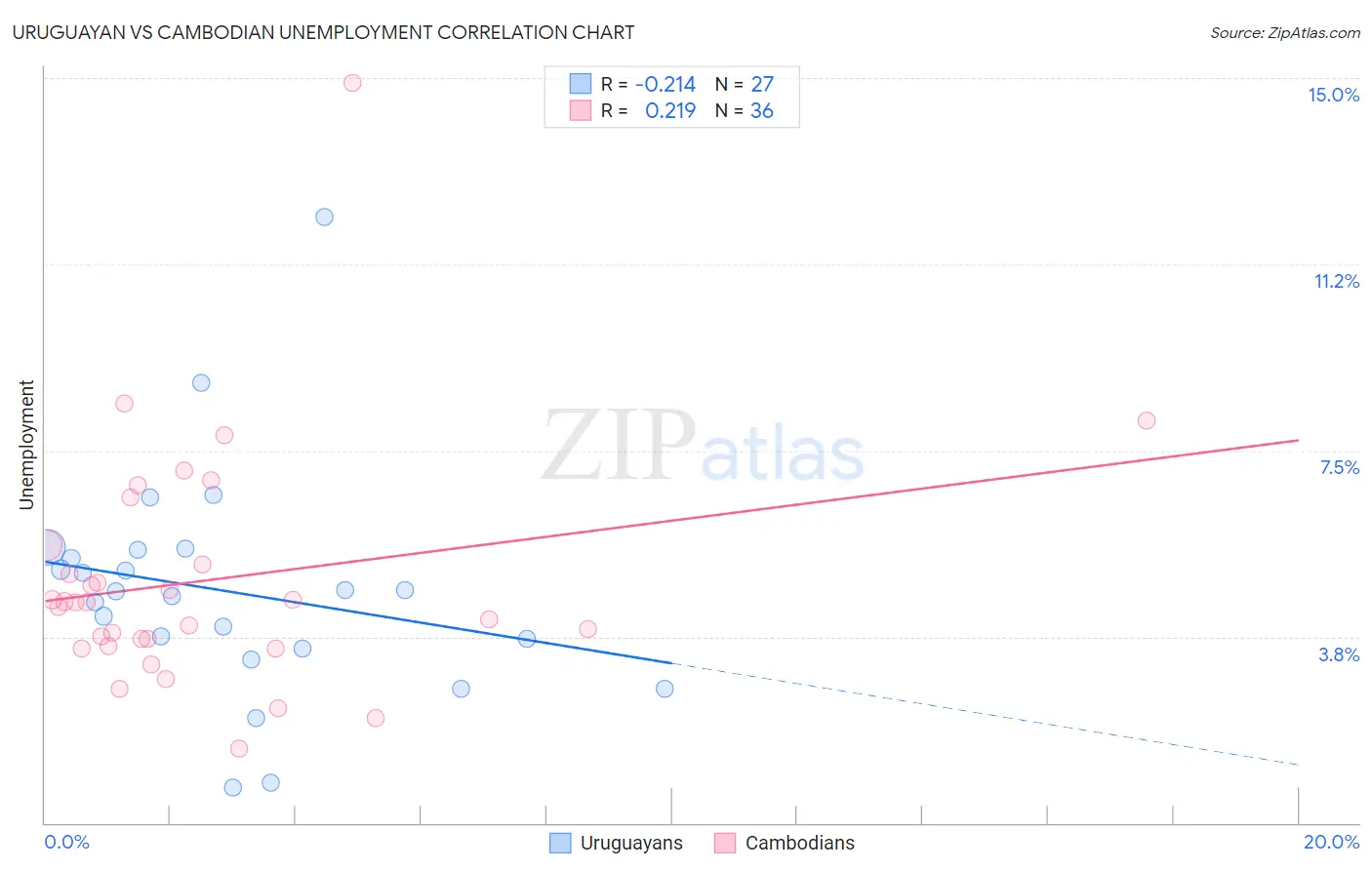 Uruguayan vs Cambodian Unemployment