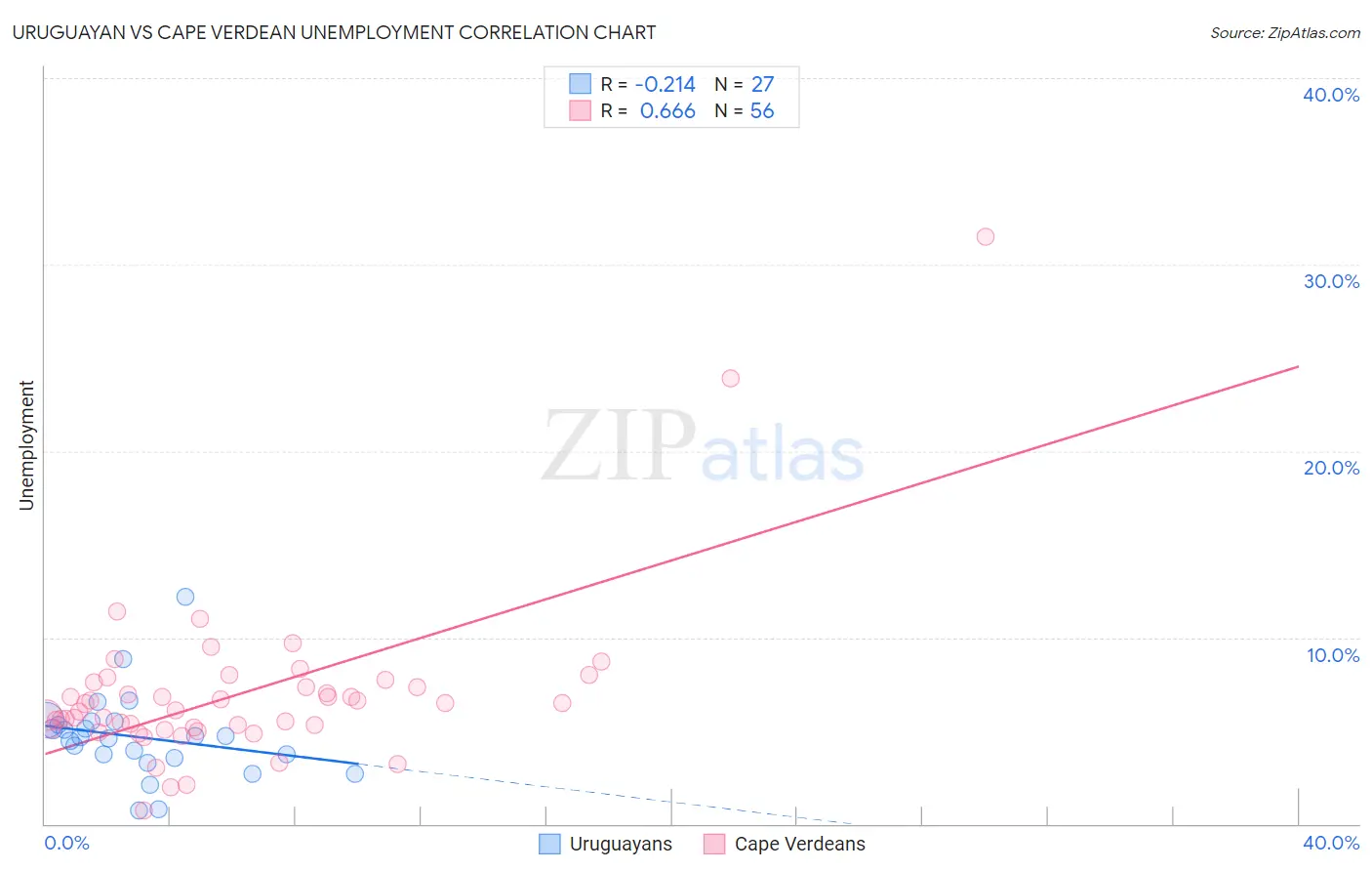 Uruguayan vs Cape Verdean Unemployment