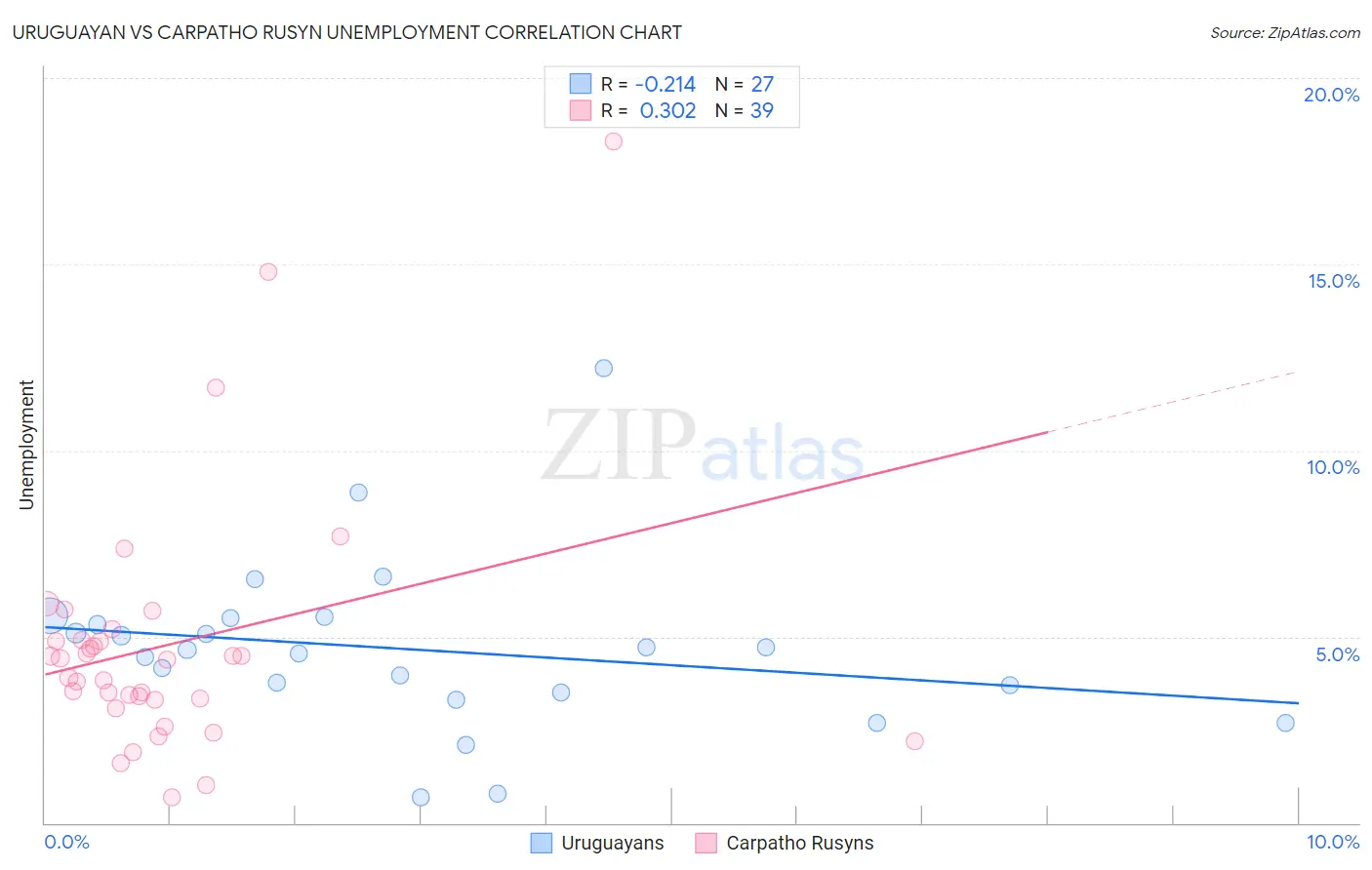 Uruguayan vs Carpatho Rusyn Unemployment
