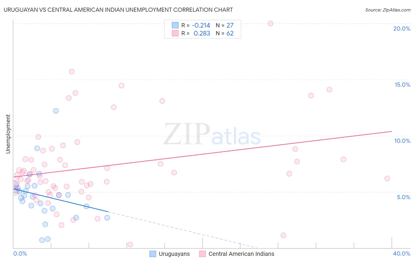 Uruguayan vs Central American Indian Unemployment