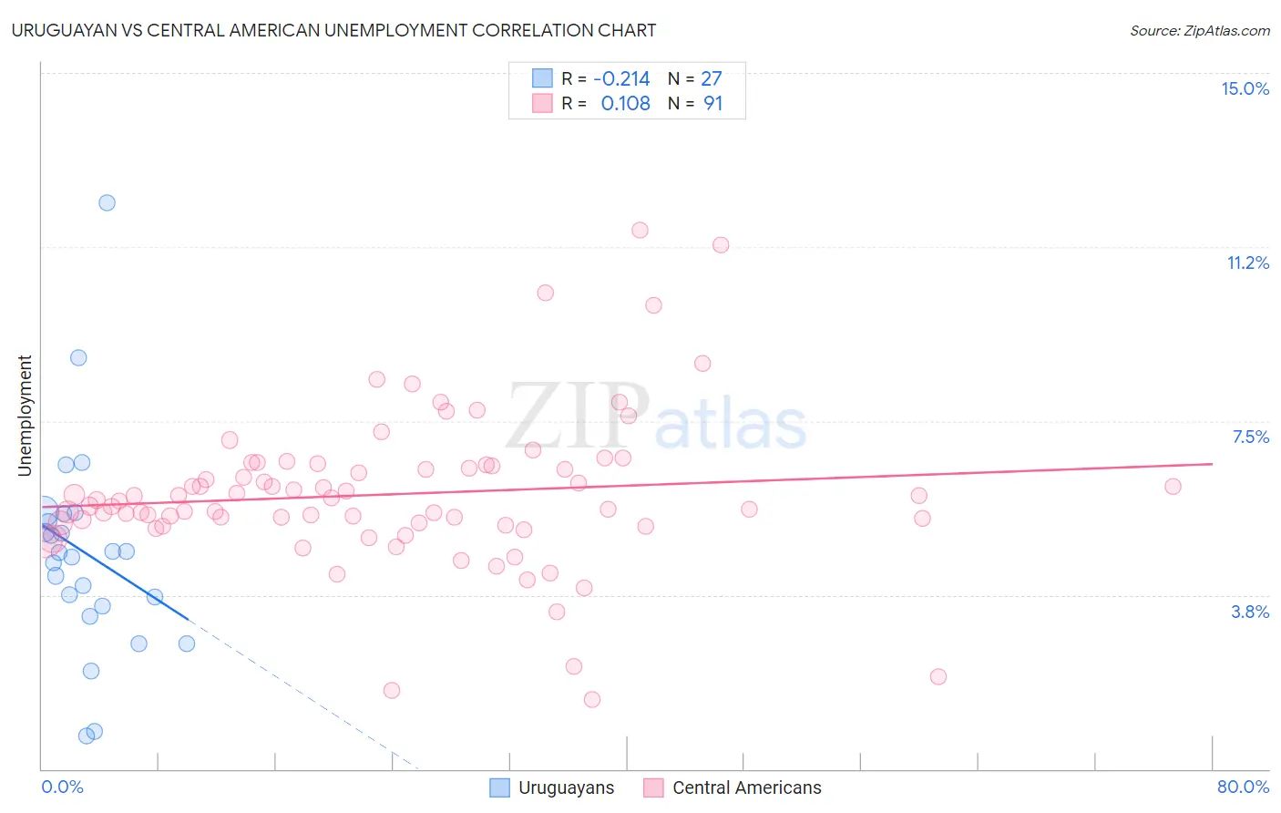 Uruguayan vs Central American Unemployment