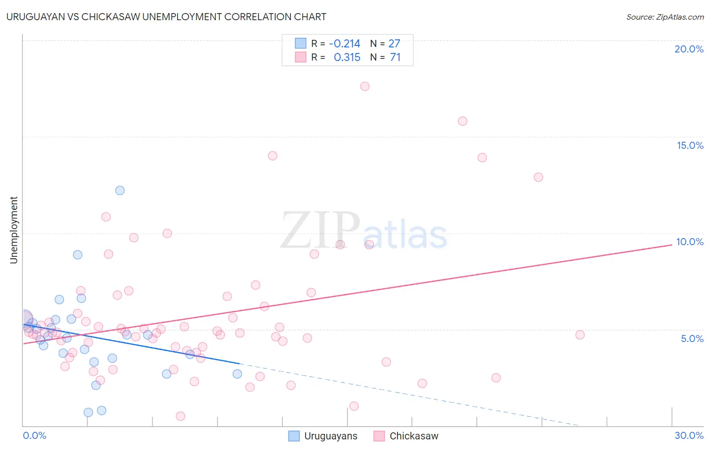 Uruguayan vs Chickasaw Unemployment