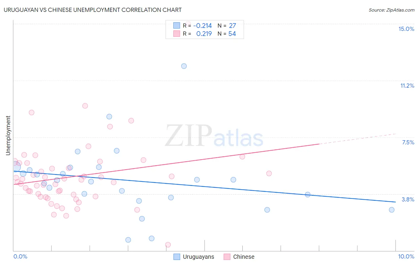 Uruguayan vs Chinese Unemployment