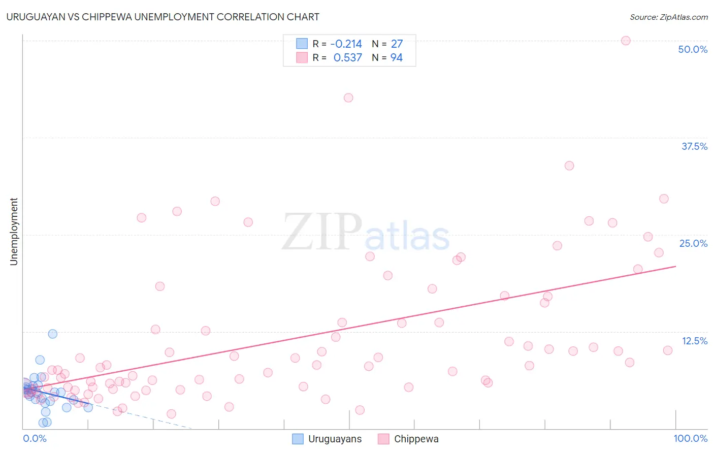 Uruguayan vs Chippewa Unemployment