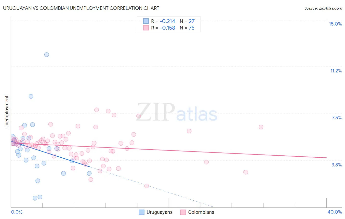 Uruguayan vs Colombian Unemployment