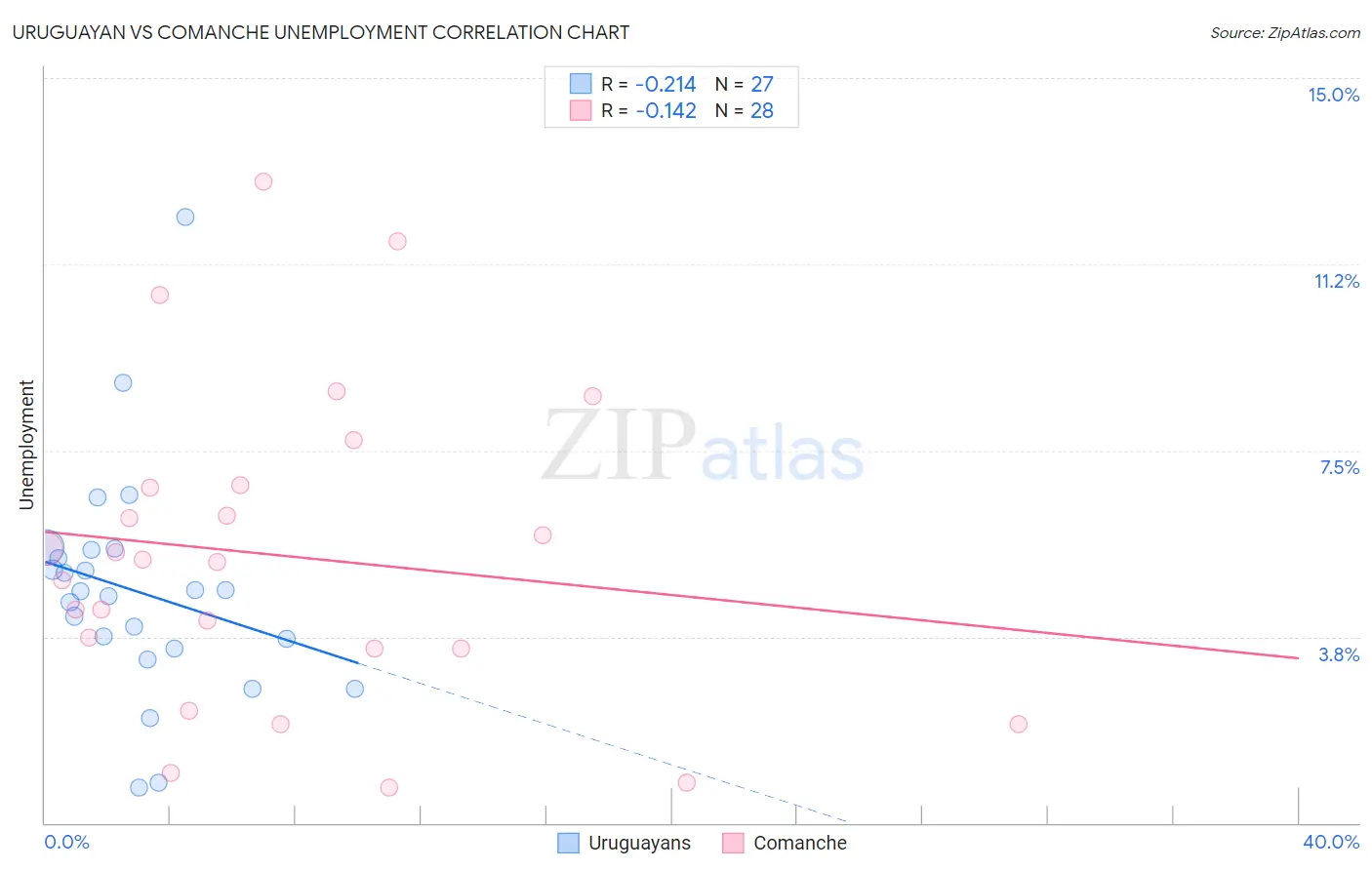 Uruguayan vs Comanche Unemployment
