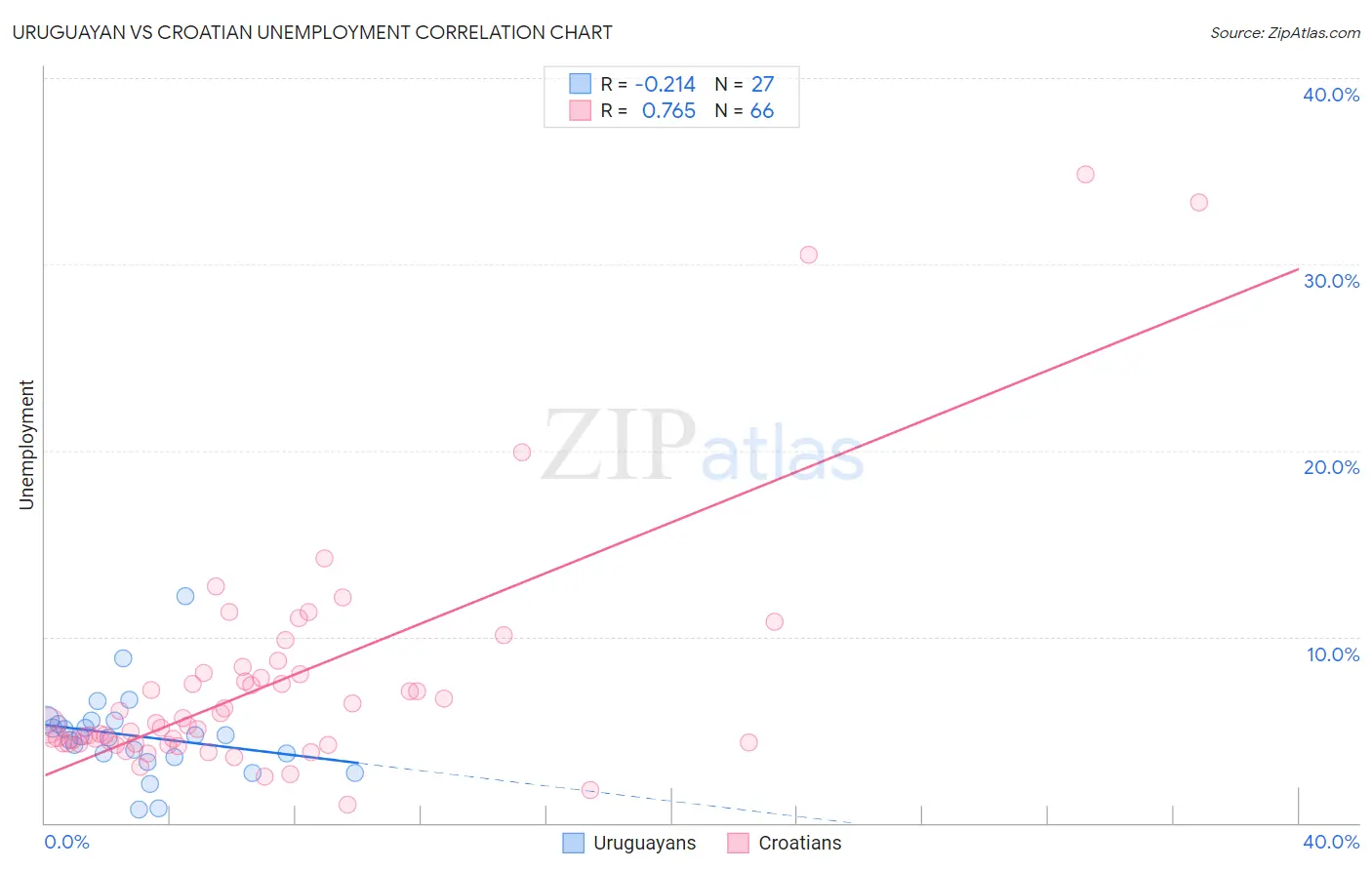 Uruguayan vs Croatian Unemployment