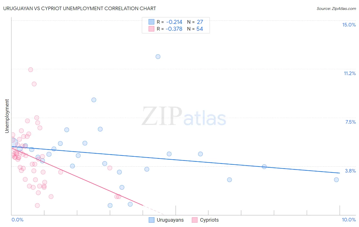 Uruguayan vs Cypriot Unemployment