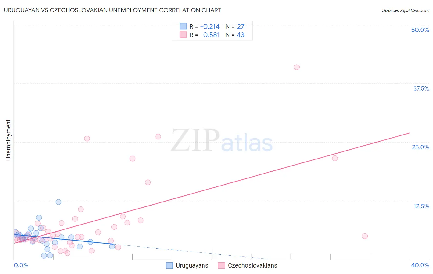 Uruguayan vs Czechoslovakian Unemployment