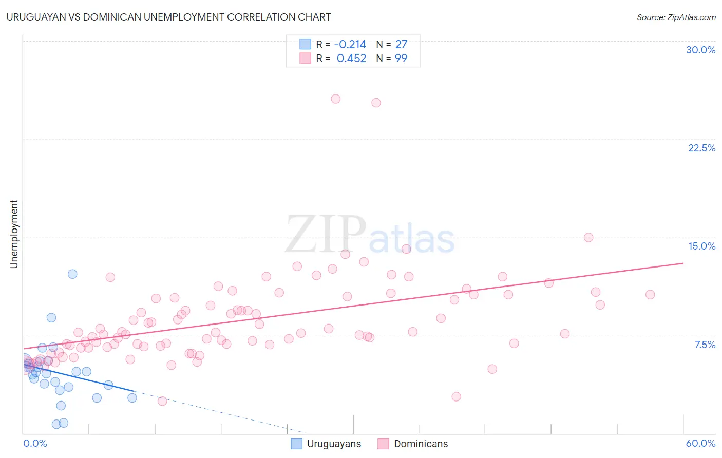Uruguayan vs Dominican Unemployment
