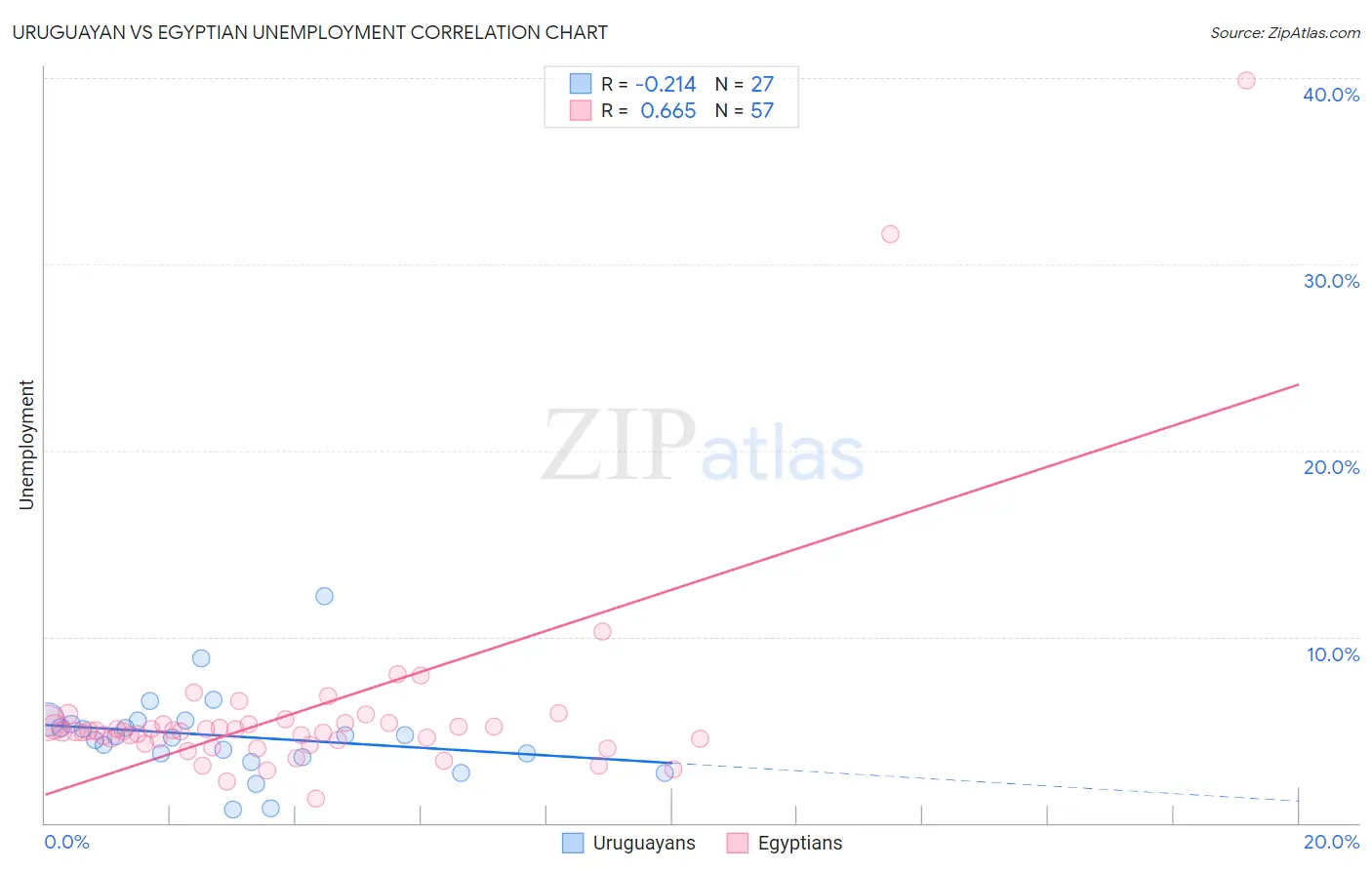 Uruguayan vs Egyptian Unemployment