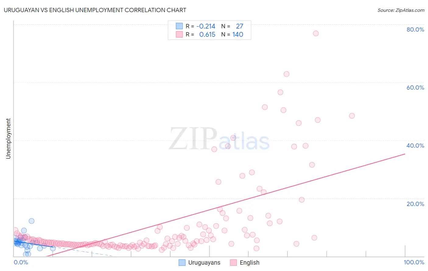 Uruguayan vs English Unemployment