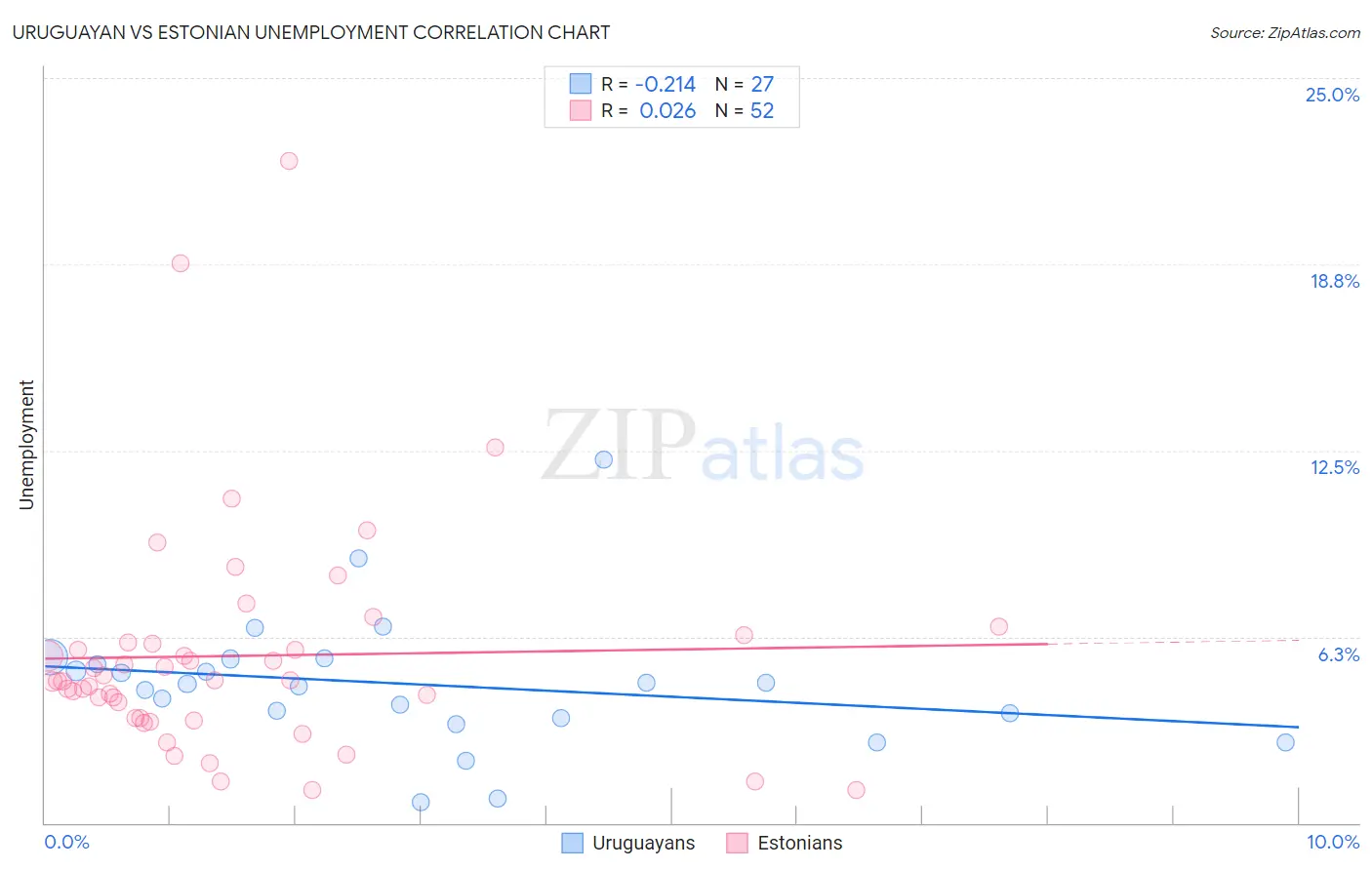 Uruguayan vs Estonian Unemployment