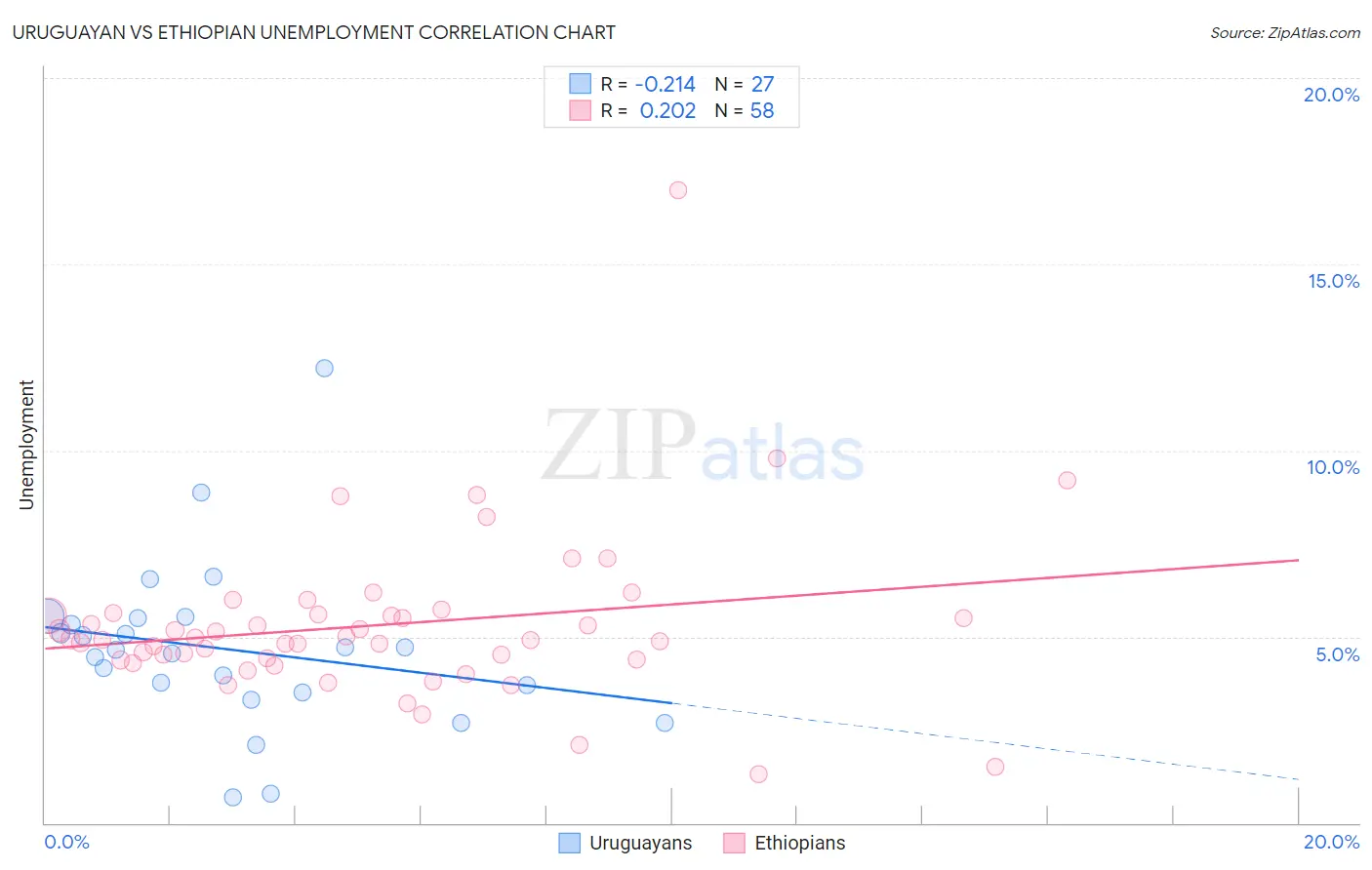 Uruguayan vs Ethiopian Unemployment