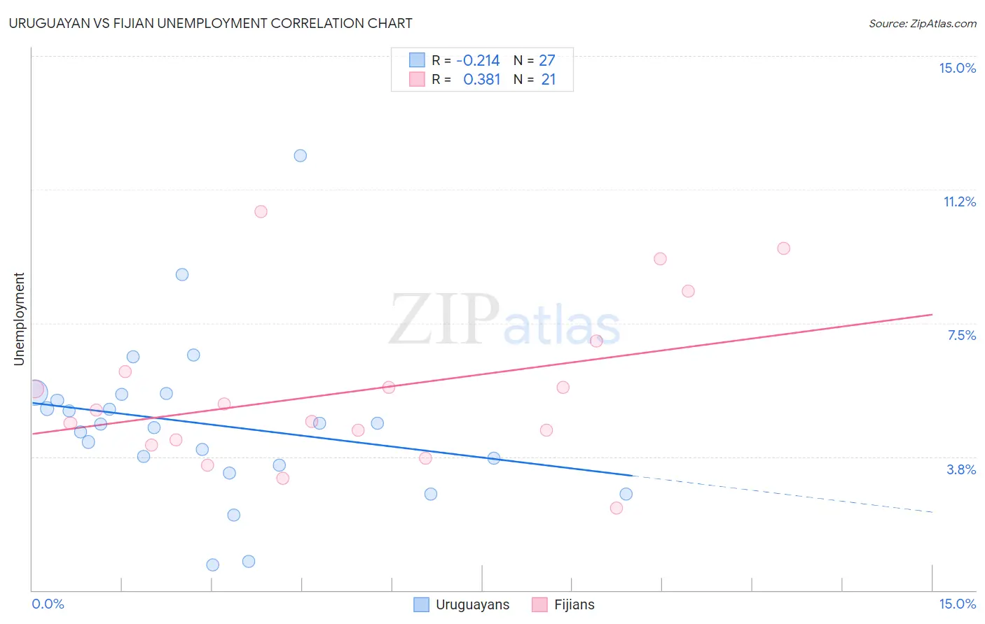 Uruguayan vs Fijian Unemployment