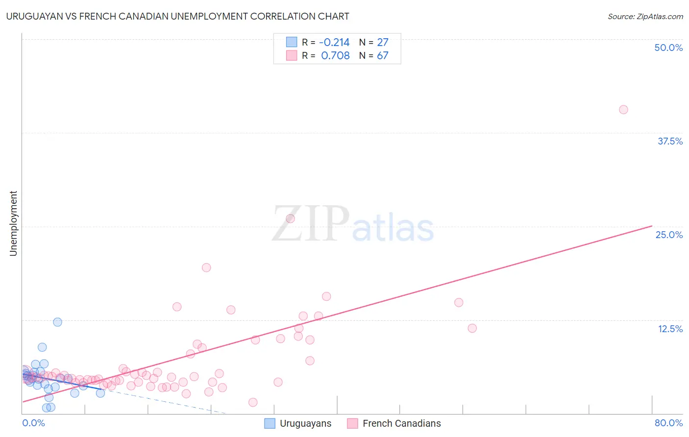 Uruguayan vs French Canadian Unemployment