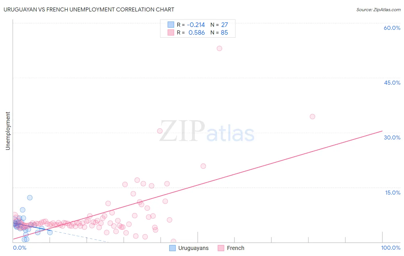 Uruguayan vs French Unemployment