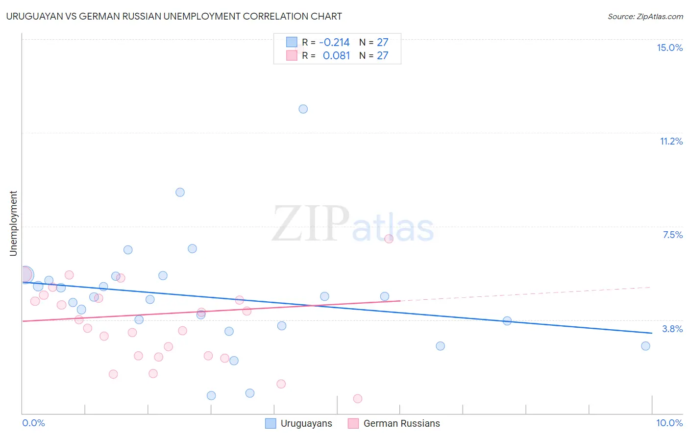Uruguayan vs German Russian Unemployment