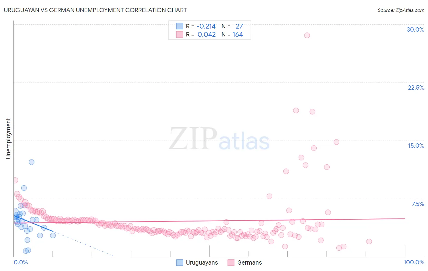 Uruguayan vs German Unemployment