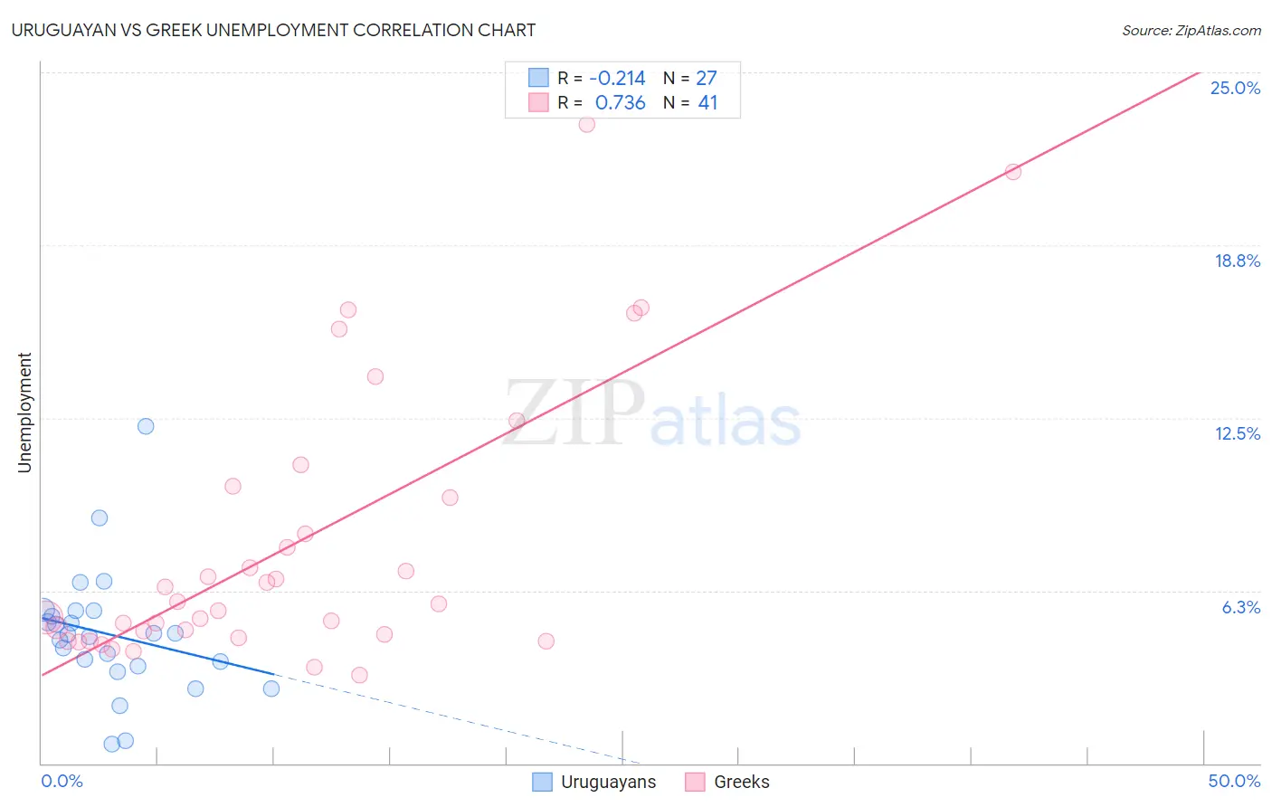 Uruguayan vs Greek Unemployment