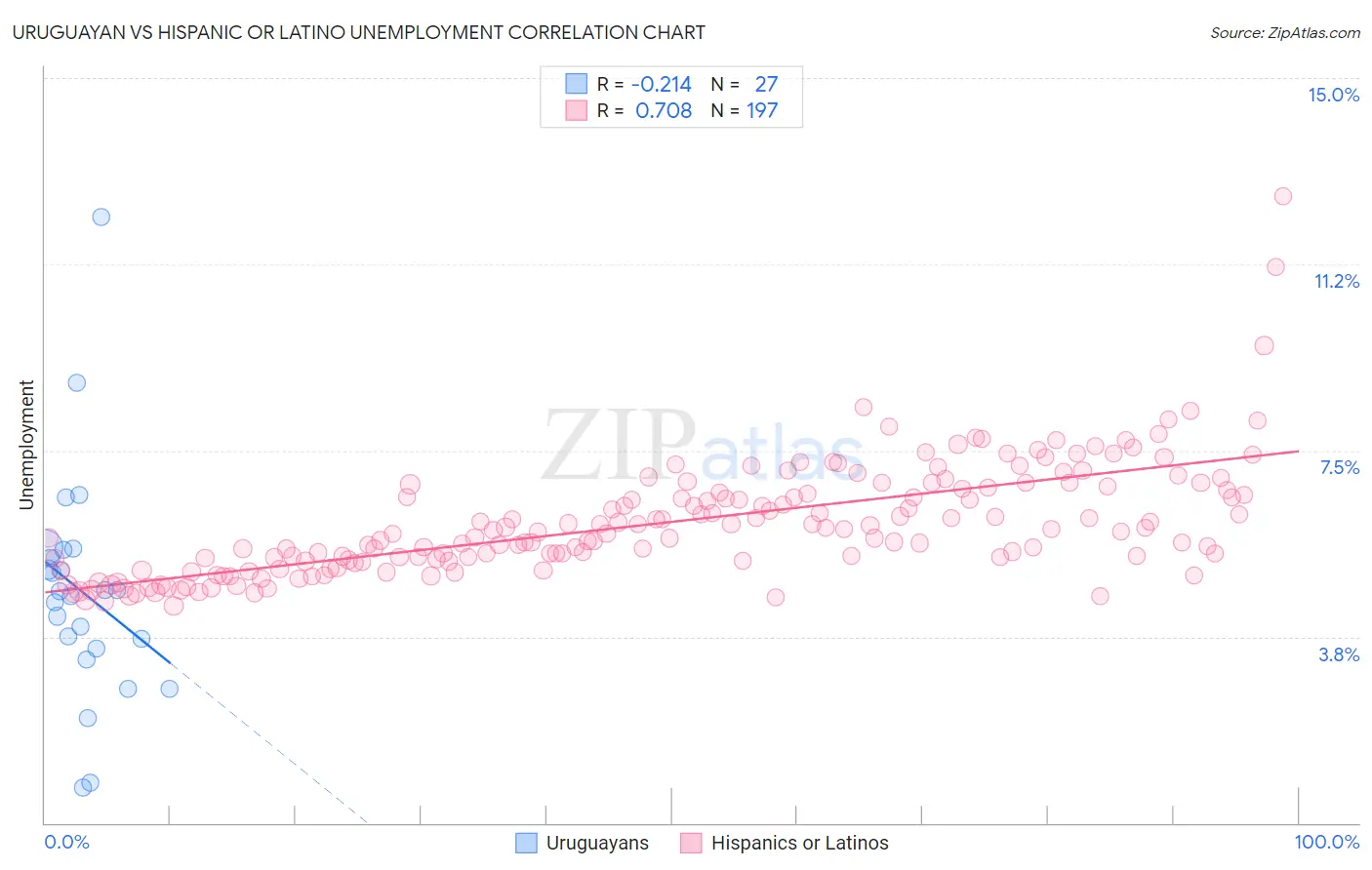 Uruguayan vs Hispanic or Latino Unemployment