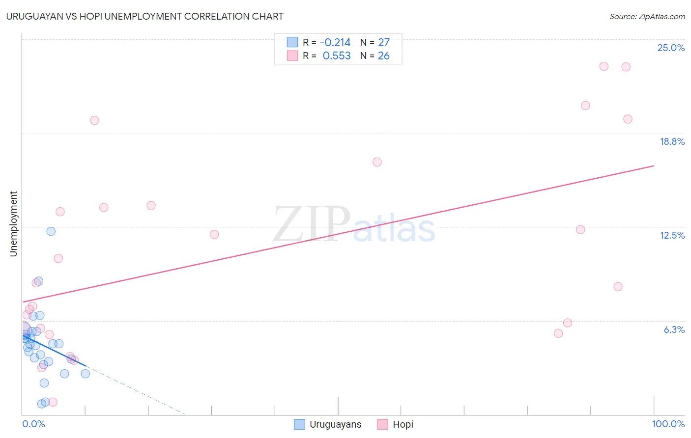 Uruguayan vs Hopi Unemployment