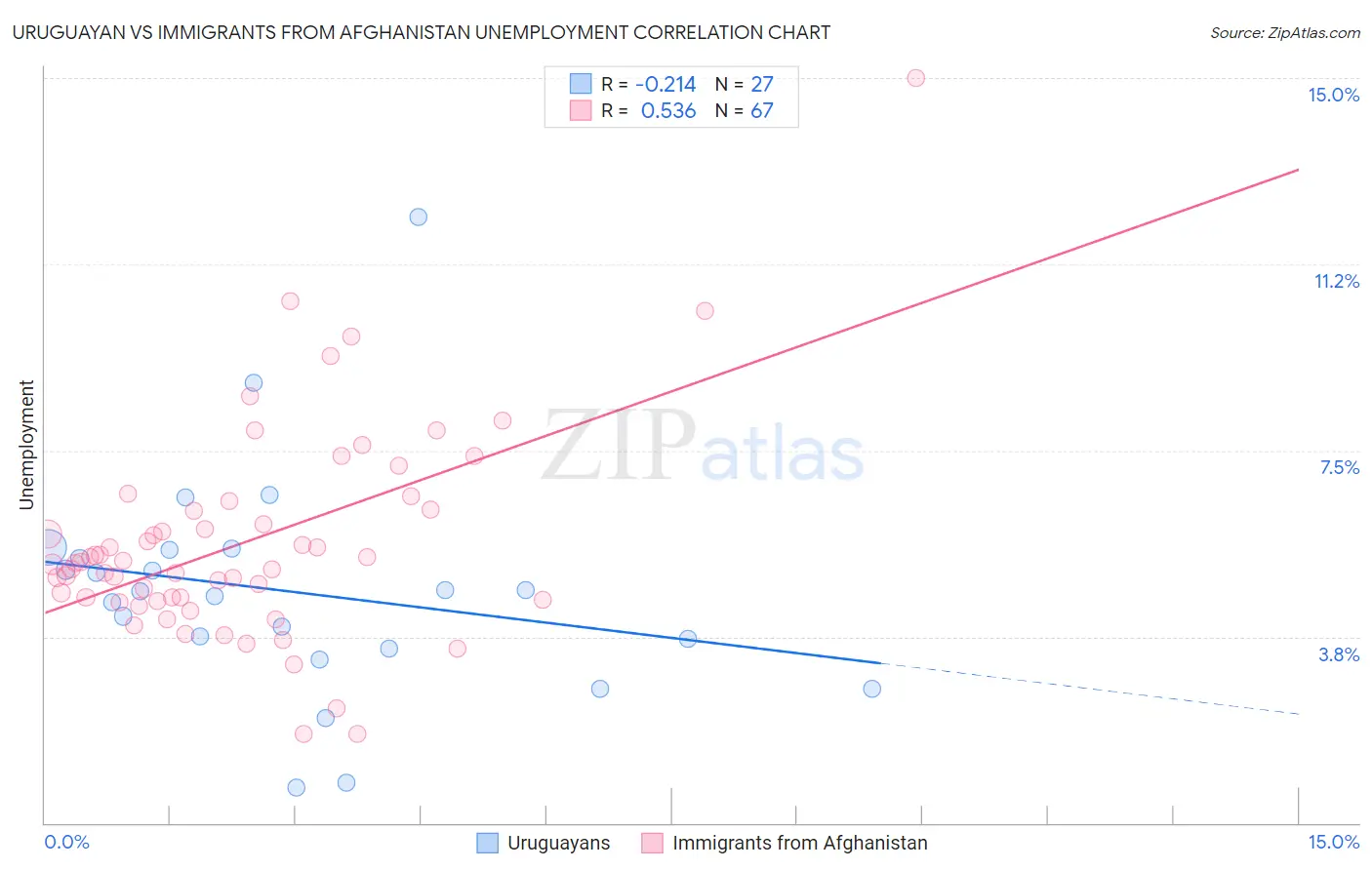 Uruguayan vs Immigrants from Afghanistan Unemployment