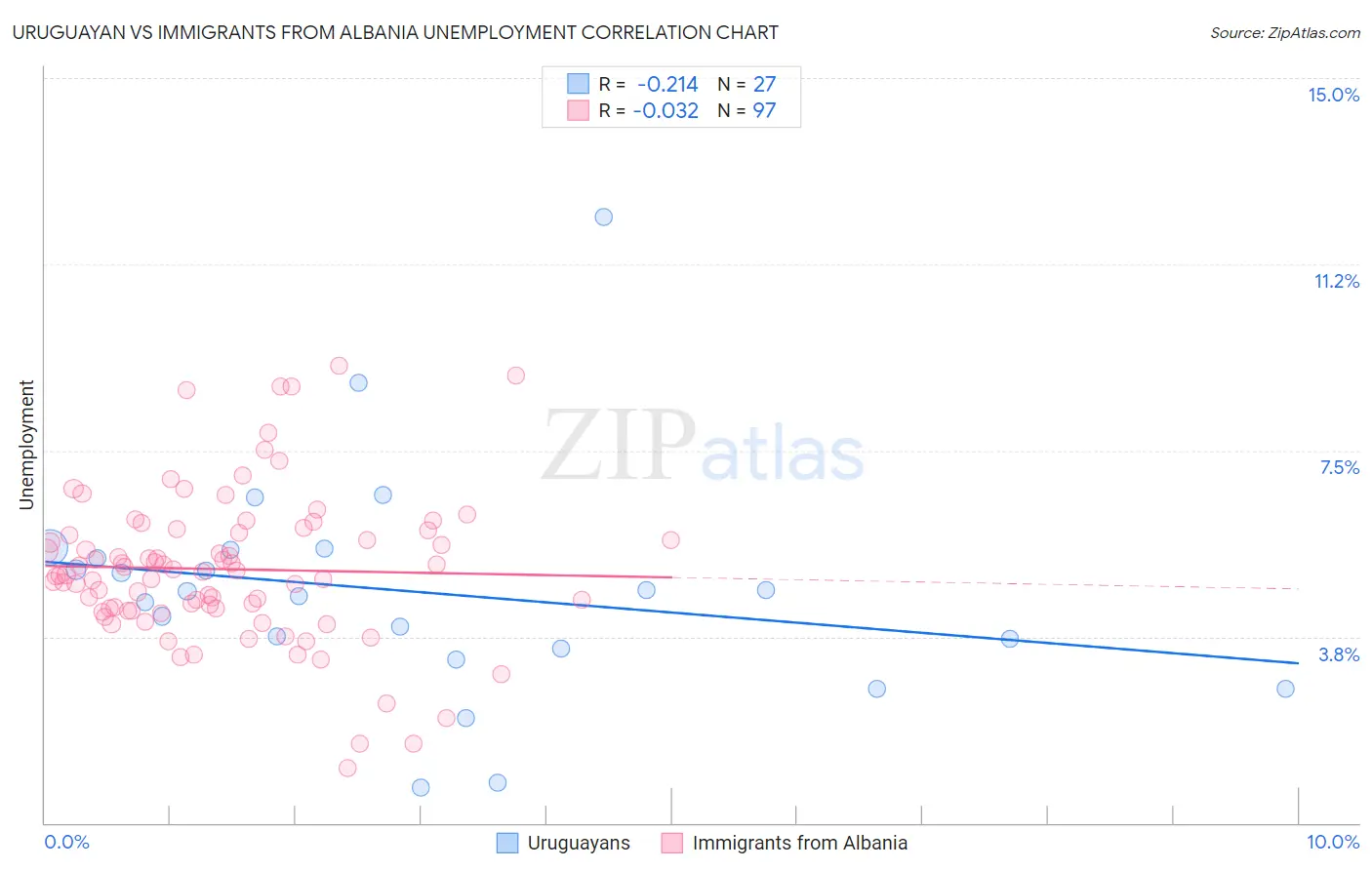 Uruguayan vs Immigrants from Albania Unemployment