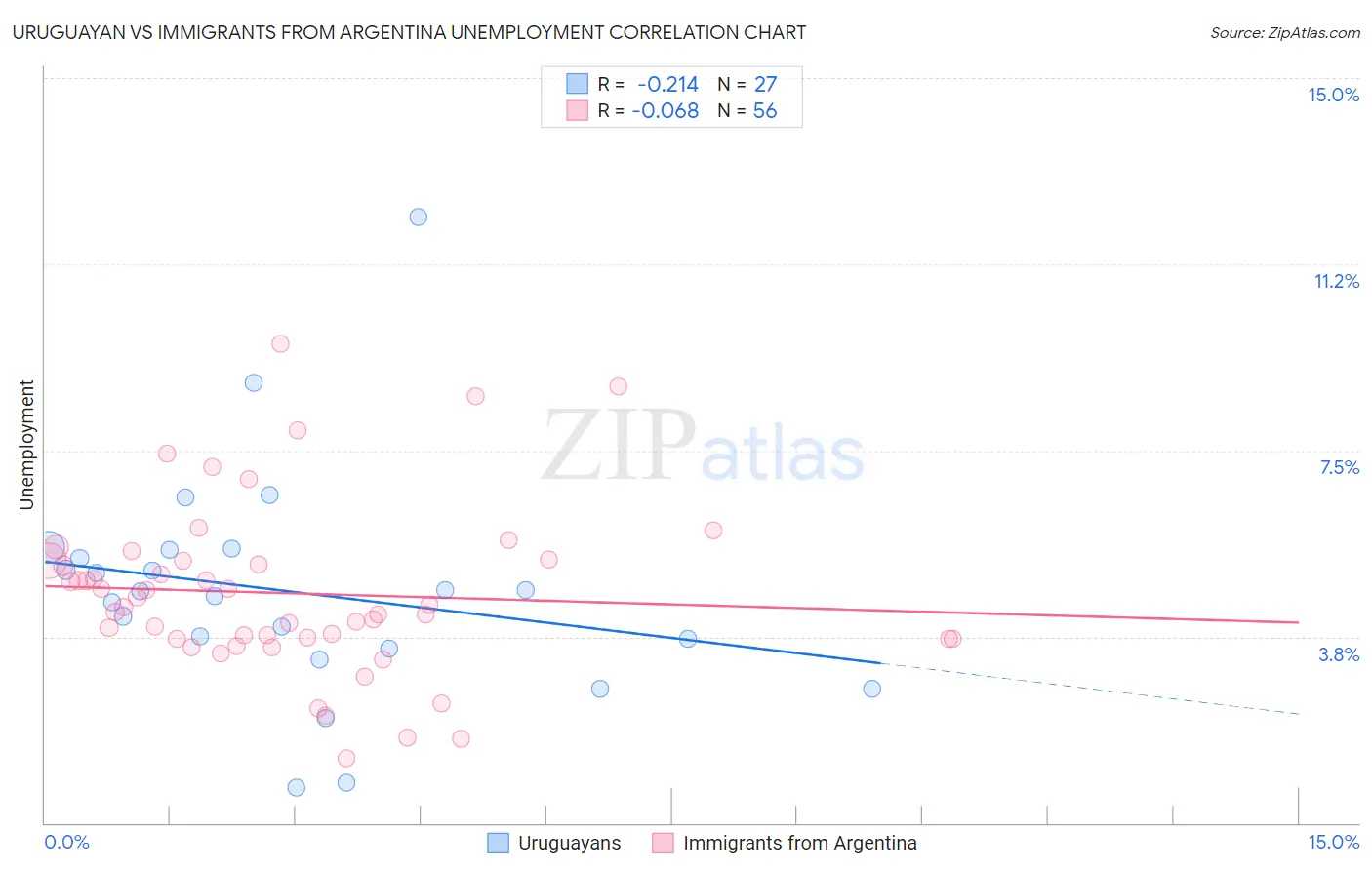 Uruguayan vs Immigrants from Argentina Unemployment